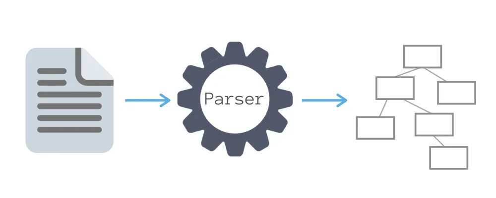Abstract representation of static analysis: parsing source code into an Abstract Syntax Tree.