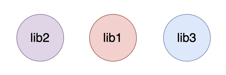Directed acyclic graph of a main app depending on five libraries, where only the affected libraries are rebuilt.