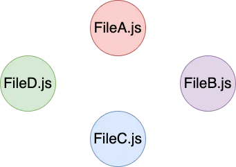 Four standalone vertices, each representing a JavaScript file, with no edges between them yet.