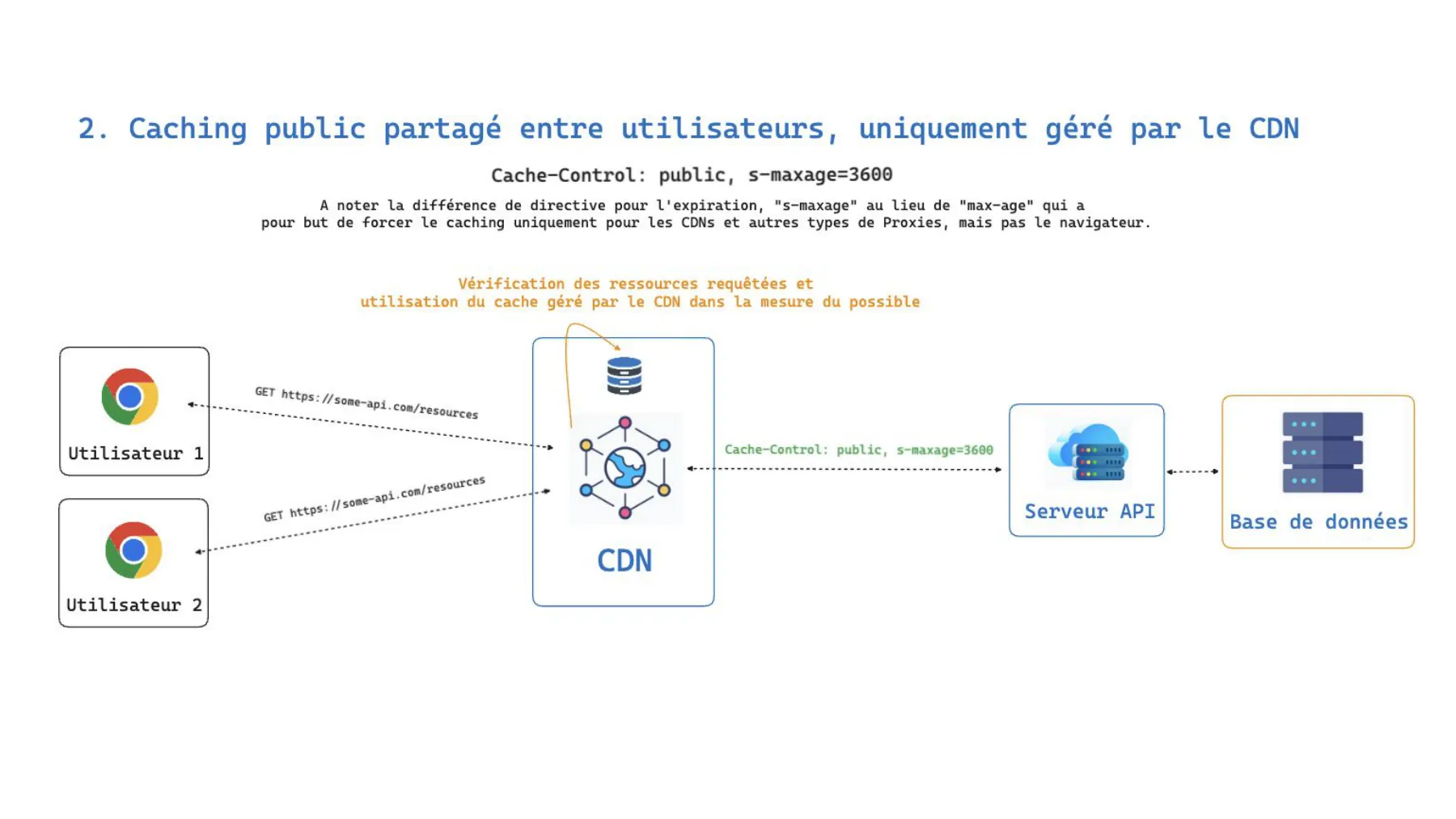 Public cache managed by the CDN: users go through a CDN that queries the API server with Cache-Control: public, s-maxage=3600 and serves a shared copy to everyone.
