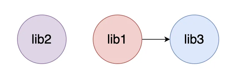Three library nodes added to the graph as vertices, with no edges connecting them yet.