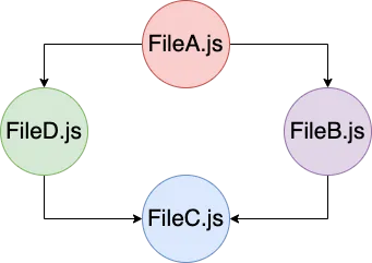 A directed graph of four JavaScript files connected by arrows showing their import dependencies.