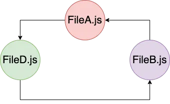 A directed graph containing a circular dependency, where a chain of files eventually points back to itself.