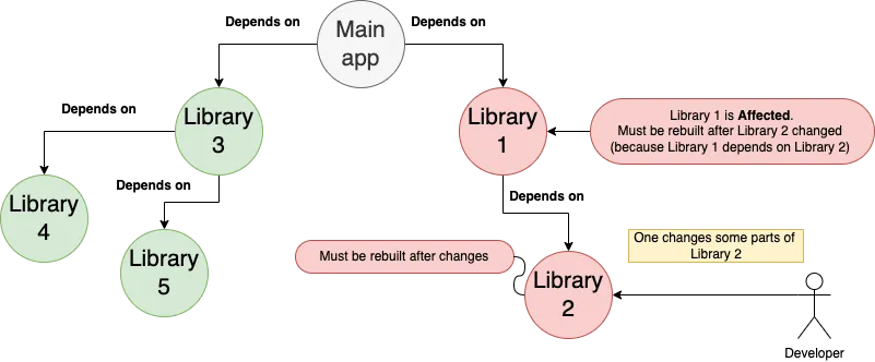 A dependency graph of libraries feeding into a main app, highlighting which nodes are affected by a change versus those served from cache.