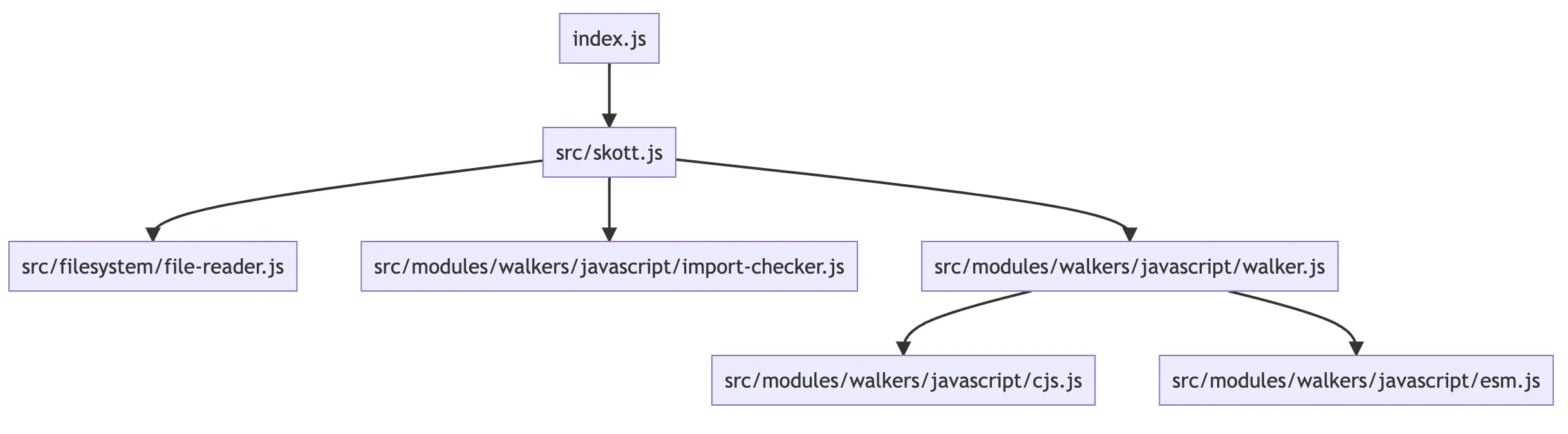 A static SVG graph generated by skott from its own source.