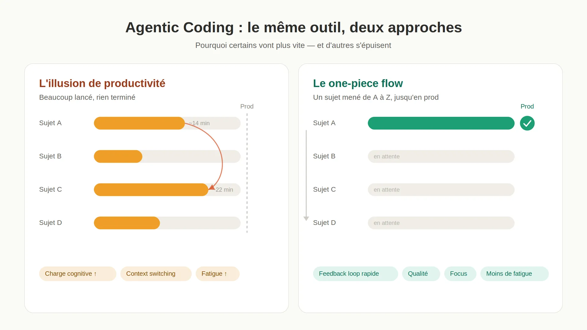 Diagram comparing two approaches to Agentic Coding: on the left, 'the illusion of productivity' with four topics started in parallel and none finished; on the right, 'one-piece flow' with a single topic carried all the way to production.