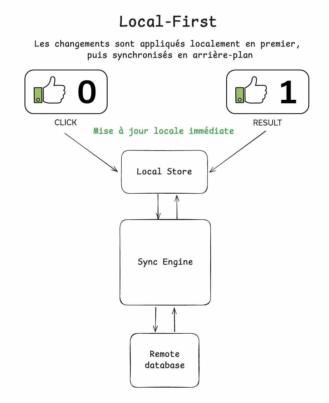 Local-first architecture: changes are applied immediately in a browser-side Local Store, then a Sync Engine takes care of synchronizing them in the background with the remote database.