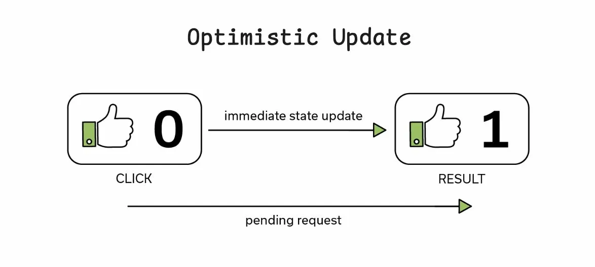 Diagram of an optimistic update: a click moves the counter from 0 to 1 immediately, while the network request stays pending in the background.