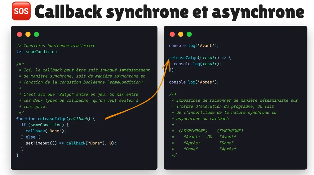 Two code blocks illustrating the Zalgo anti-pattern: a releaseZalgo function that invokes its callback either synchronously or asynchronously depending on a condition, and the calling code for which the execution order of 'Before', 'Done' and 'After' becomes impossible to determine.
